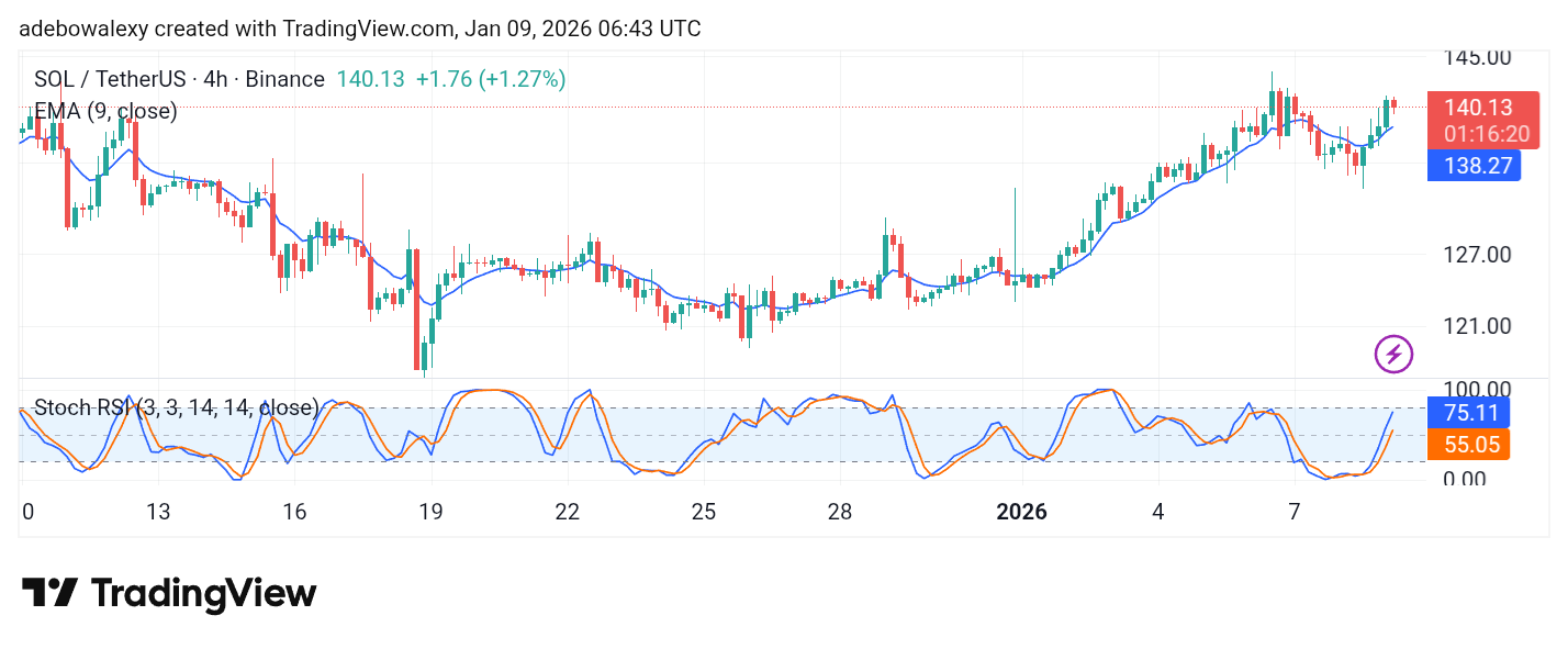 Solana (SOL) Price Prediction: SOL/USDT Trend Reverses, Trades Above the $140 Mark