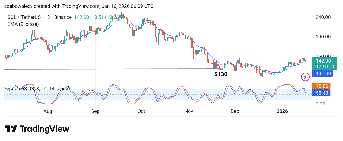 Solana (SOL) Price Prediction: SOL/USDT Stays Below the $150 Mark