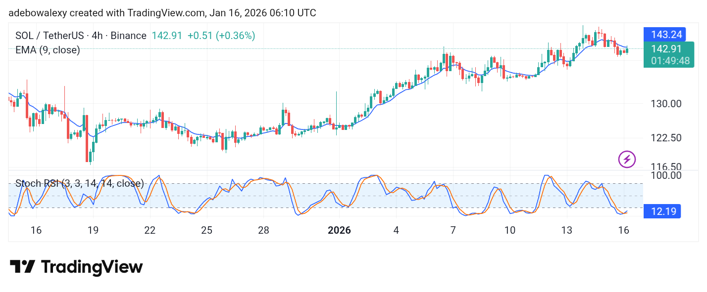 Solana (SOL) Price Prediction: SOL/USDT Stays Below the $150 Mark