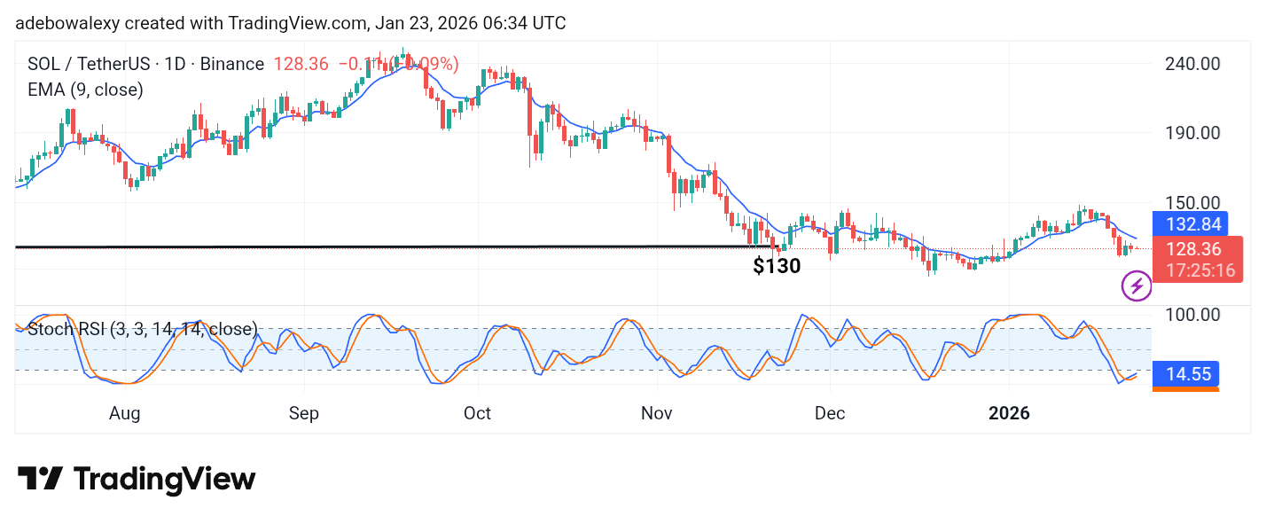 Solana (SOL) Price Prediction: SOL/USDT Holds on to a Dismal Performance