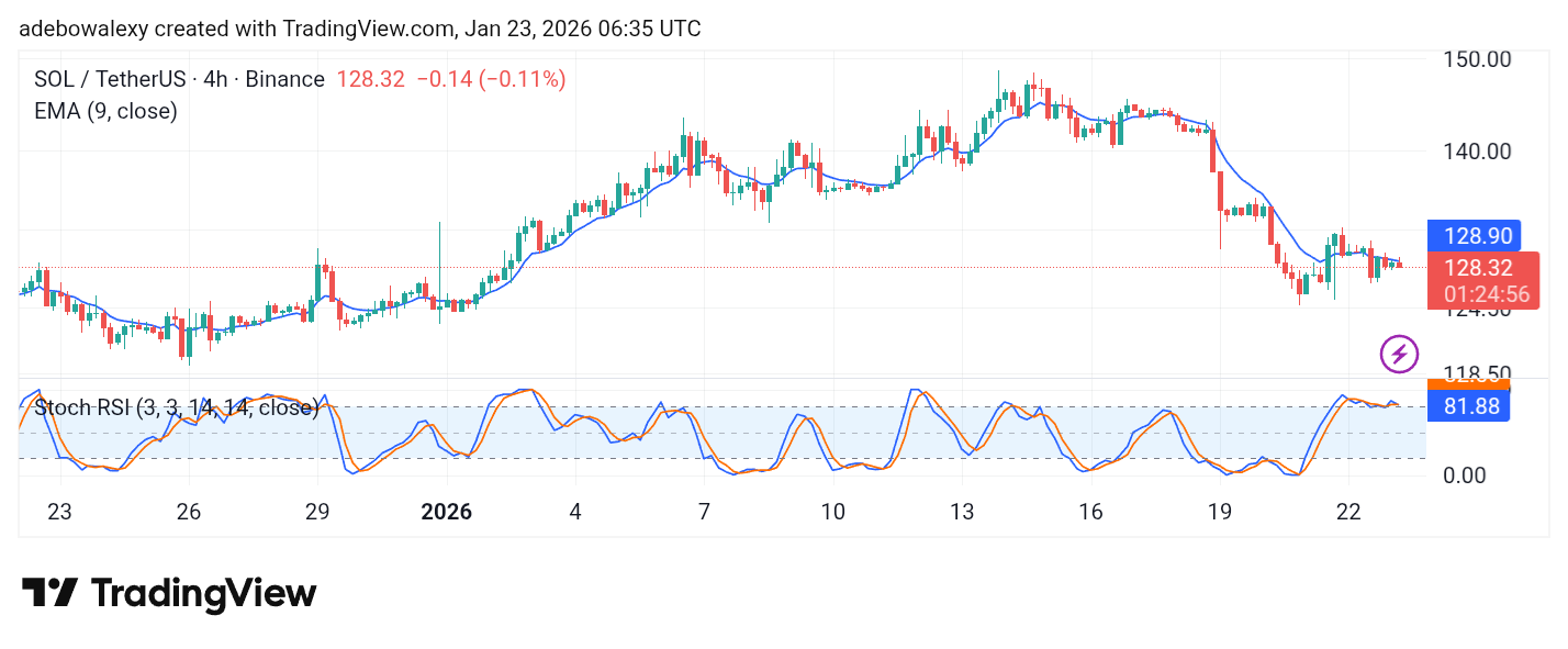 Solana (SOL) Price Prediction: SOL/USDT Holds on to a Dismal Performance