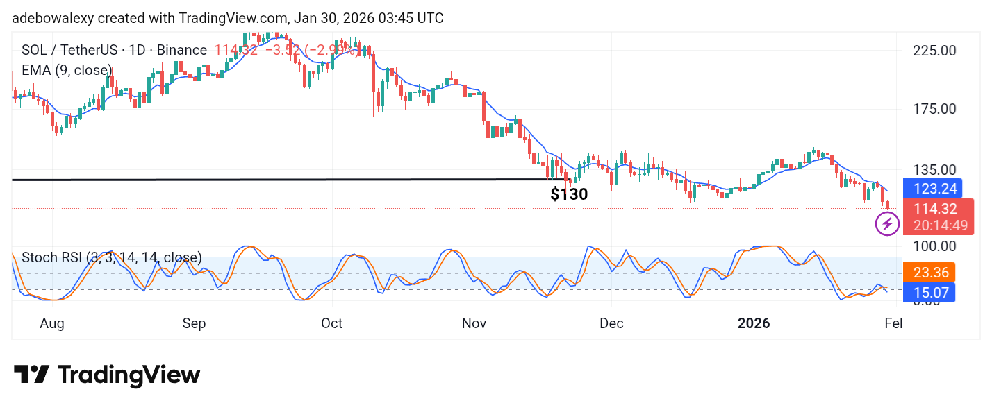 Solana (SOL) Price Prediction: SOL/USDT Continues South Below $120