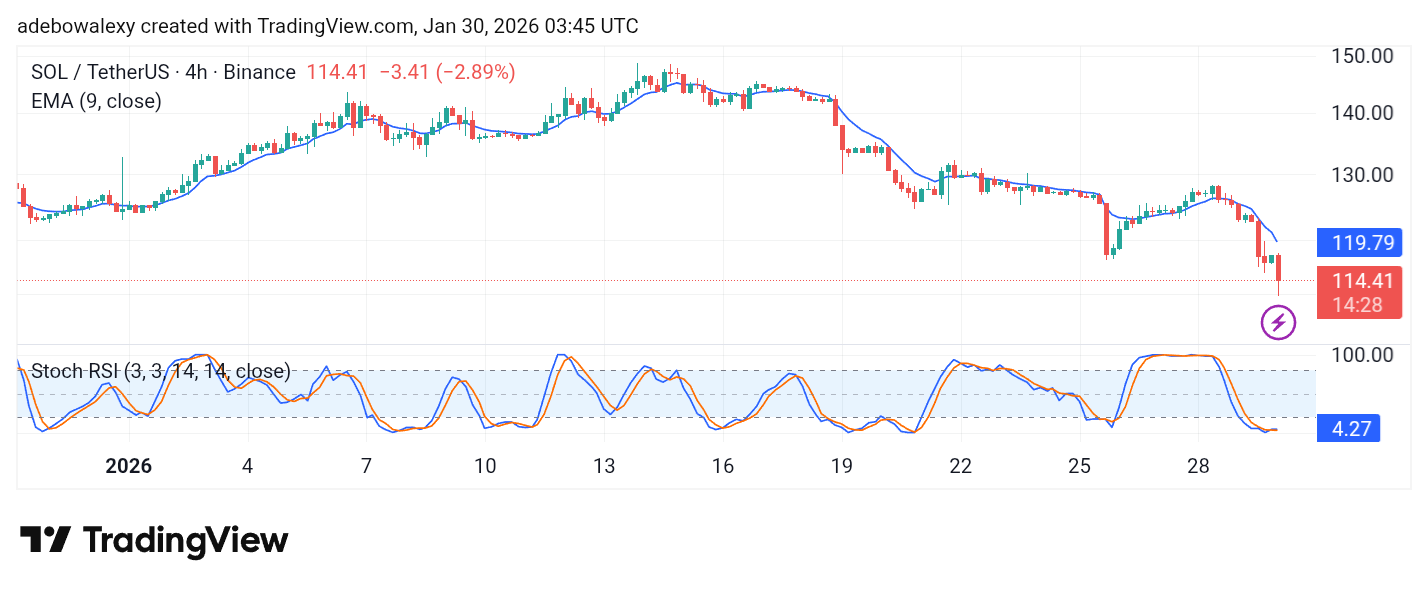 Solana (SOL) Price Prediction: SOL/USDT Continues South Below $120