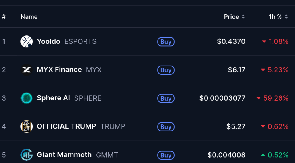 Top Five Trending Coins for January 4:  ESPORTS, MYX, SPHERE, TRUMP, GMMT