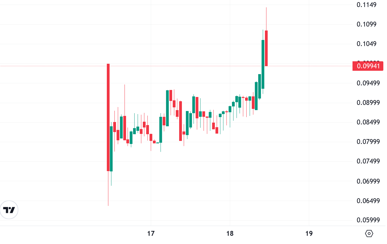 Top Five Trending Coins for January 18: ROLL, OWL, INX, MGO, AXS