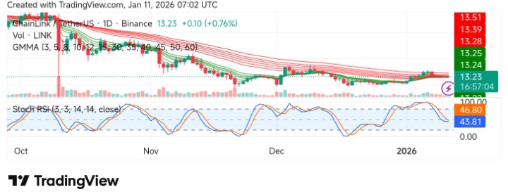 Chainlink (LINK/USDT) Stabilizes Above $13 as Sellers Lose Momentum