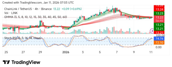 Chainlink (LINK/USDT) Stabilizes Above $13 as Sellers Lose Momentum