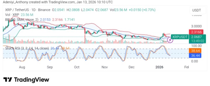 XRP (XRP/USDT) Stabilizes Above $2.00 as Sellers Lose Momentum