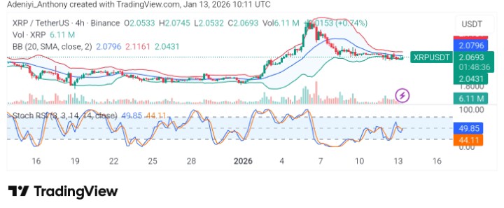 XRP (XRP/USDT) Stabilizes Above $2.00 as Sellers Lose Momentum