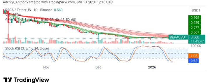 Berachain (BERA/USDT) Price Holds Critical $0.56 Zone as Bears Retain Medium-Term Control