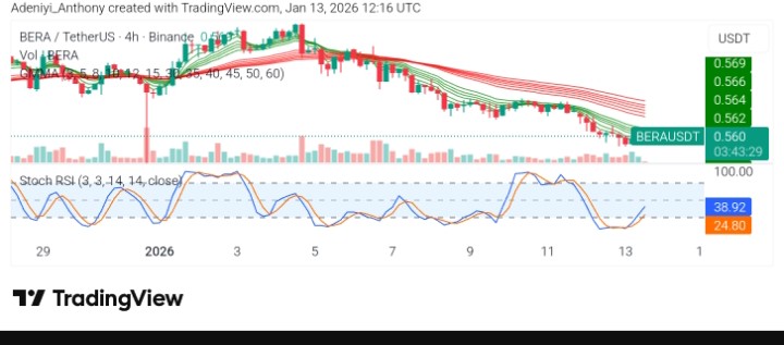 Berachain (BERA/USDT) Price Holds Critical $0.56 Zone as Bears Retain Medium-Term Control