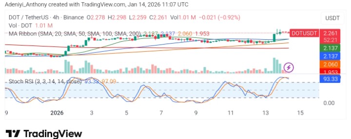 Polkadot (DOT/USDT) Attempting a Base Formation as Sellers Lost Momentum Near Multi-Month Lows