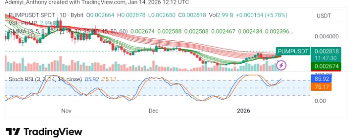 Pump.fun (PUMPUSDT) Breaks Short-Term Bearish Structure as Buyers Reclaim Control