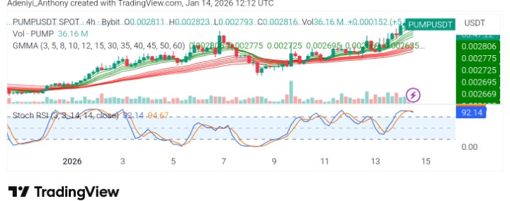 Pump.fun (PUMPUSDT) Breaks Short-Term Bearish Structure as Buyers Reclaim Control