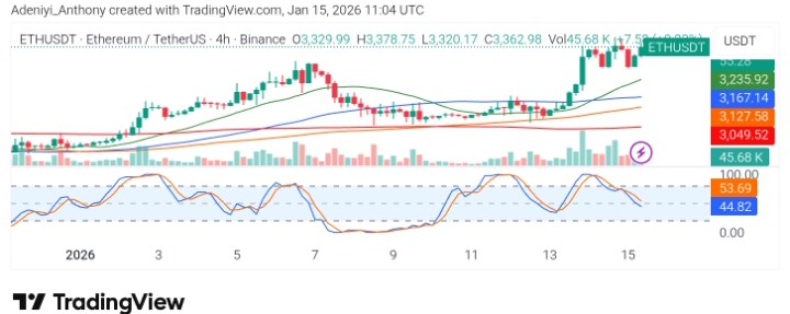 Ethereum (ETH/USDT) Consolidates Near $3,500 After Rally: What's Next?