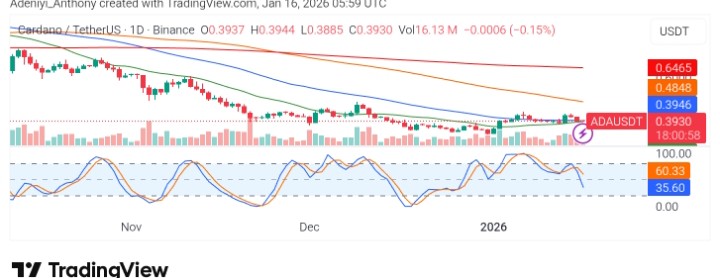 Cardano (ADA/USDT) Stalls Below Key Moving Averages as Bears Defend the $0.40 Zone