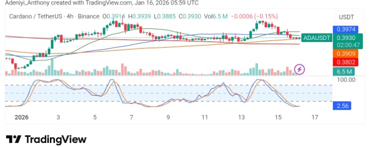 Cardano (ADA/USDT) Stalls Below Key Moving Averages as Bears Defend the $0.40 Zone