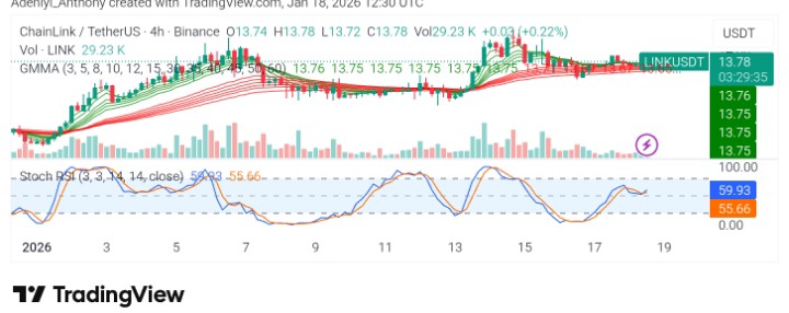 Chainlink (LINK/USDT) Price Compresses Near $14.00 as Potential Breakout Looms