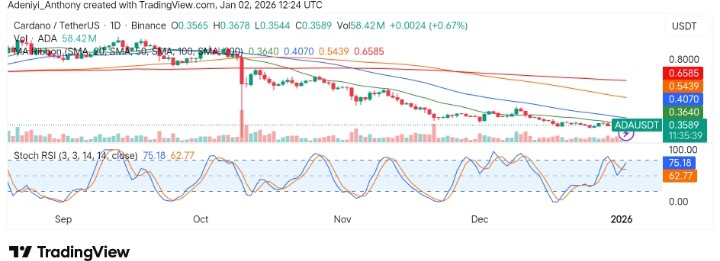 Cardano (ADA/USDT) Faces Strong Resistance Amid Continued Downtrend
