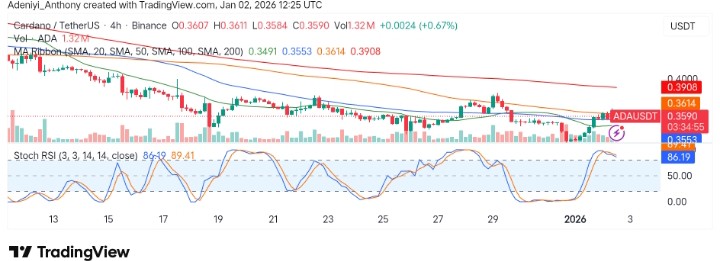Cardano (ADA/USDT) Faces Strong Resistance Amid Continued Downtrend