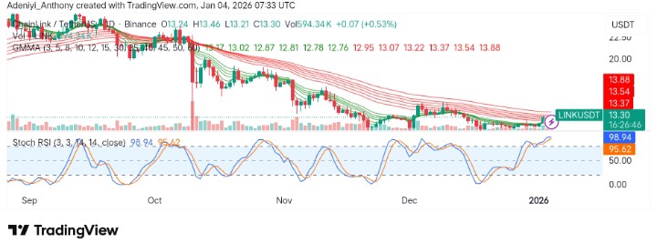 Chainlink (LINK/USDT) Exhibits Stabilizing Uptrend Amid Rising Trading Volume
