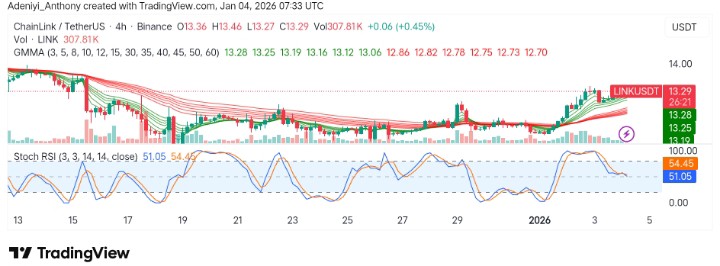 Chainlink (LINK/USDT) Exhibits Stabilizing Uptrend Amid Rising Trading Volume