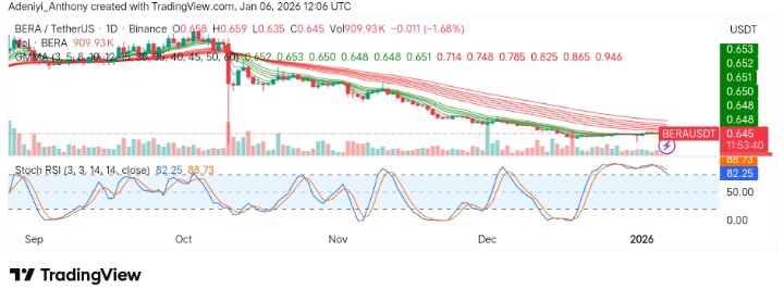 Berachain (BERA/USDT) Faces Resistance Around $0.65 Amid Continued Downtrend