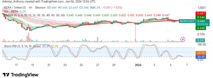 Berachain (BERA/USDT) Faces Resistance Around $0.65 Amid Continued Downtrend