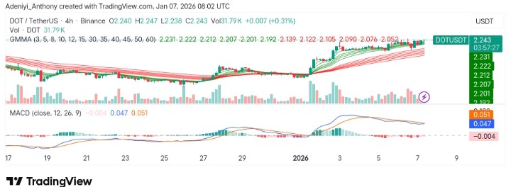Polkadot (DOT/USDT) Displays Pullback Potential After a Week-Long Rally