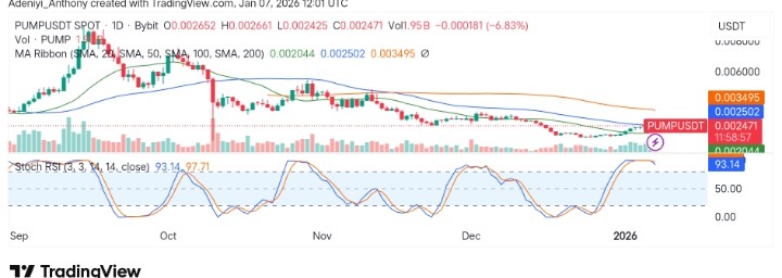 Pump.fun (PUMP/USDT) Sees Consolidation Following Recent Rally