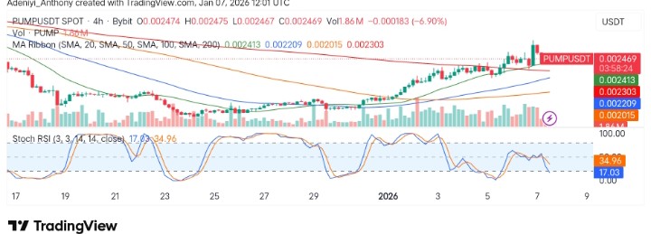 Pump.fun (PUMP/USDT) Sees Consolidation Following Recent Rally