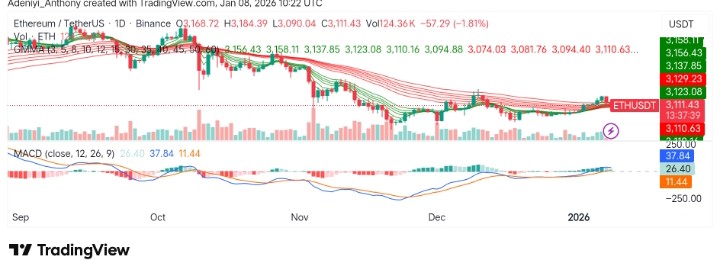 Ethereum (ETH/USDT) Struggles to Continue Rally as Bullish Momentum Drops
