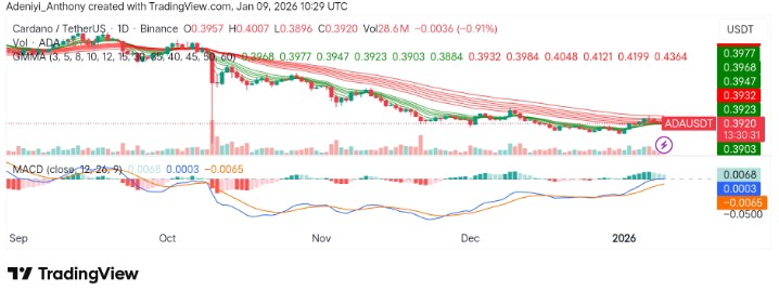 Cardano (ADA/USDT) Prepares to Test $0.3909 as Market Price Drops