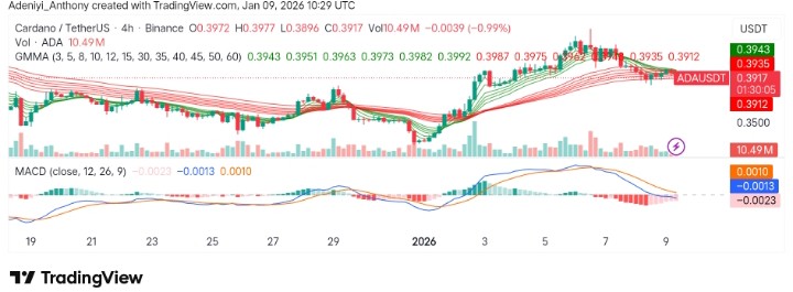 Cardano (ADA/USDT) Prepares to Test $0.3909 as Market Price Drops