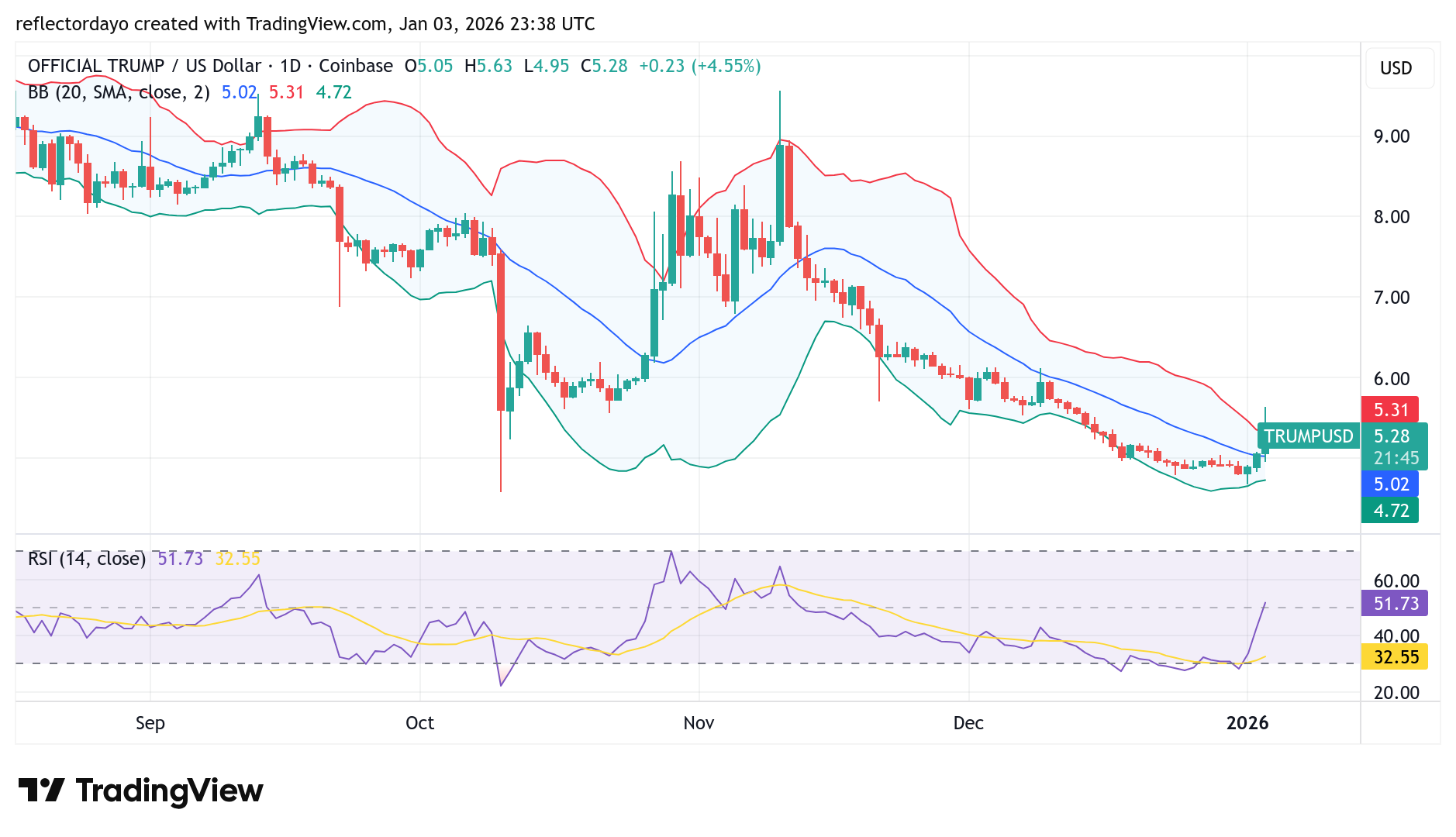 Top Five Trending Coins for January 4: ESPORTS, MYX, SPHERE, TRUMP, GMMT