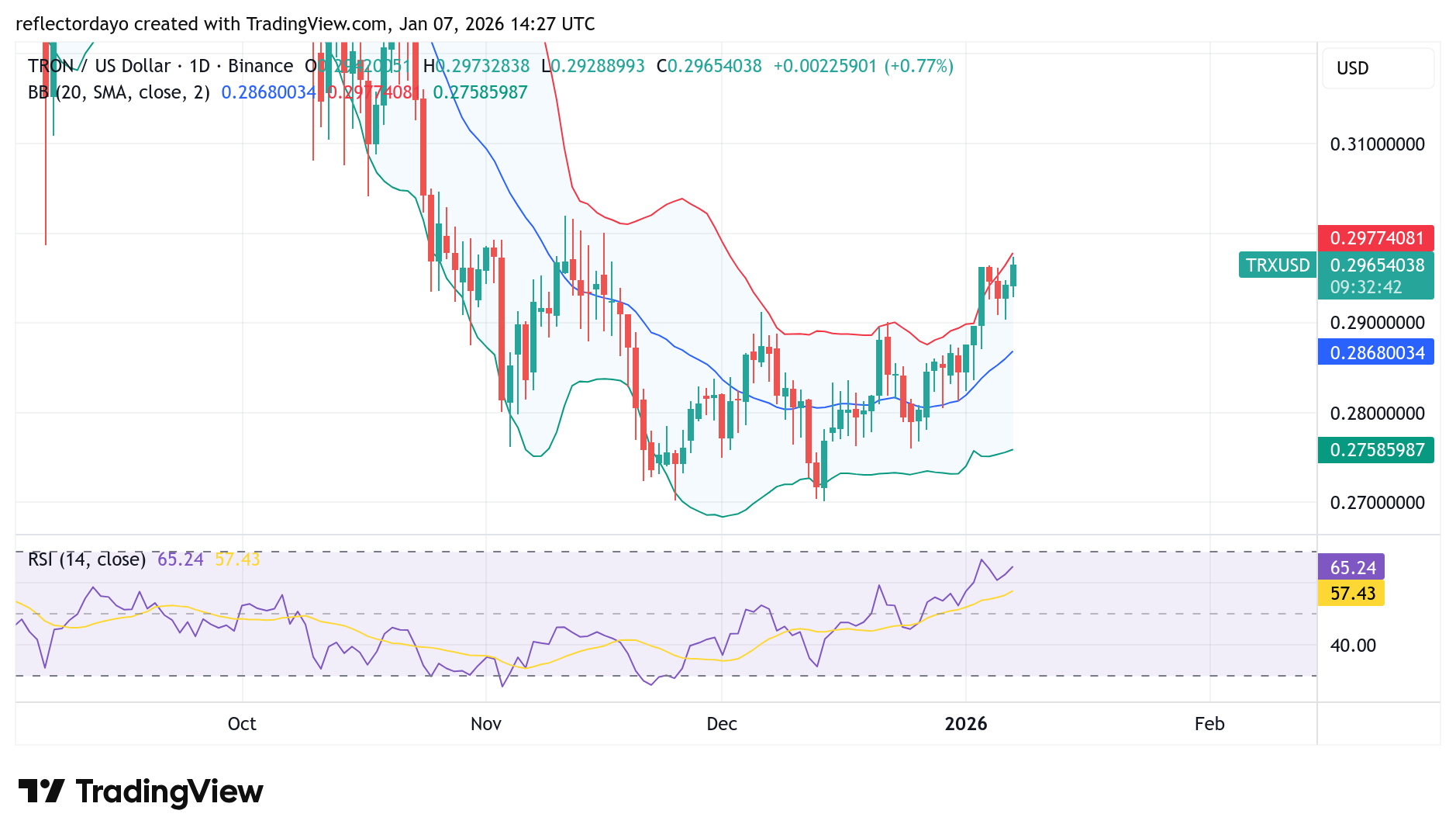 Tron (TRX/USD) Bullish Recovery in Progress