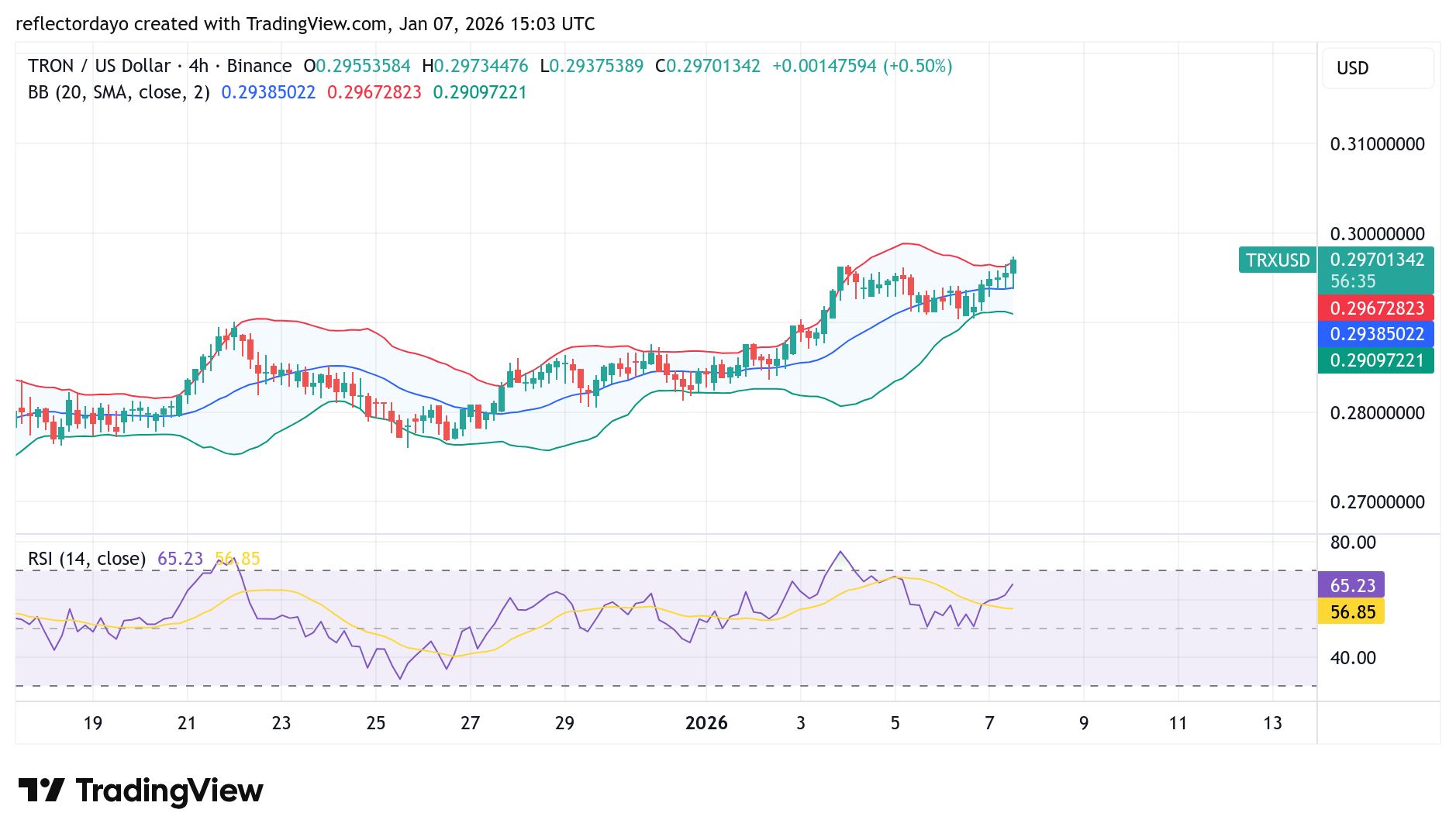 Tron (TRX/USD) Bullish Recovery in Progress