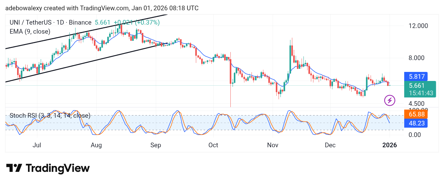 Uniswap (UNI) Price Prediction: UNI/USDT Bulls Appear Overwhelmed
