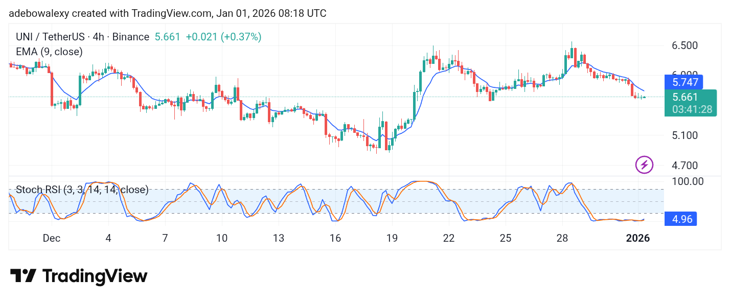 Uniswap (UNI) Price Prediction: UNI/USDT Bulls Appear Overwhelmed
