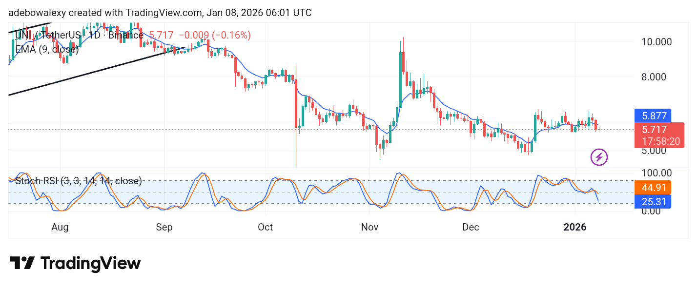 Uniswap (UNI) Price Prediction: UNI/USDT Fails to Find Traction