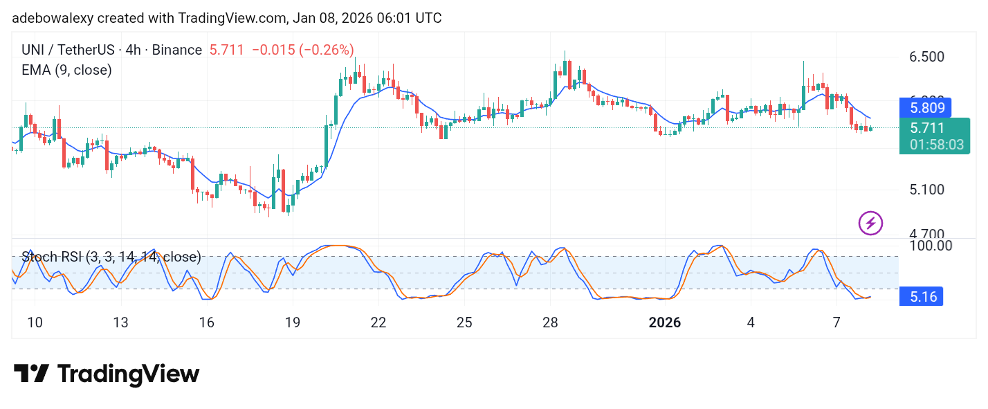 Uniswap (UNI) Price Prediction: UNI/USDT Fails to Find Traction