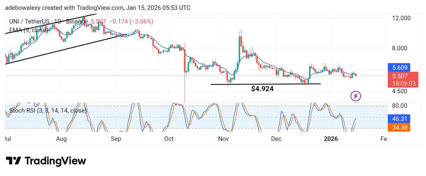 Uniswap (UNI) Price Prediction: UNI/USDT Stays Suppressed