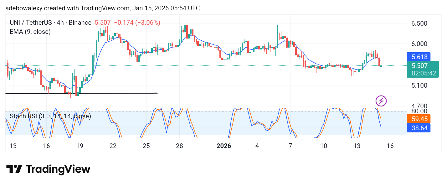 Uniswap (UNI) Price Prediction: UNI/USDT Stays Suppressed