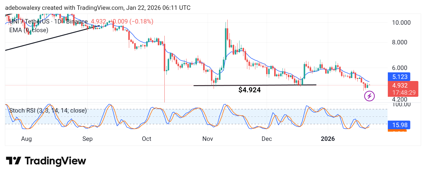 Uniswap (UNI) Price Prediction: UNI/USDT Eyes Lower Levels Below the $5 Mark