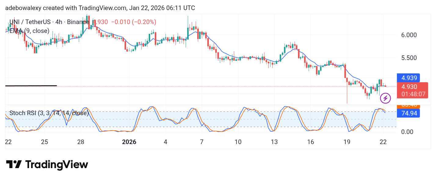 Uniswap (UNI) Price Prediction: UNI/USDT Eyes Lower Levels Below the $5 Mark