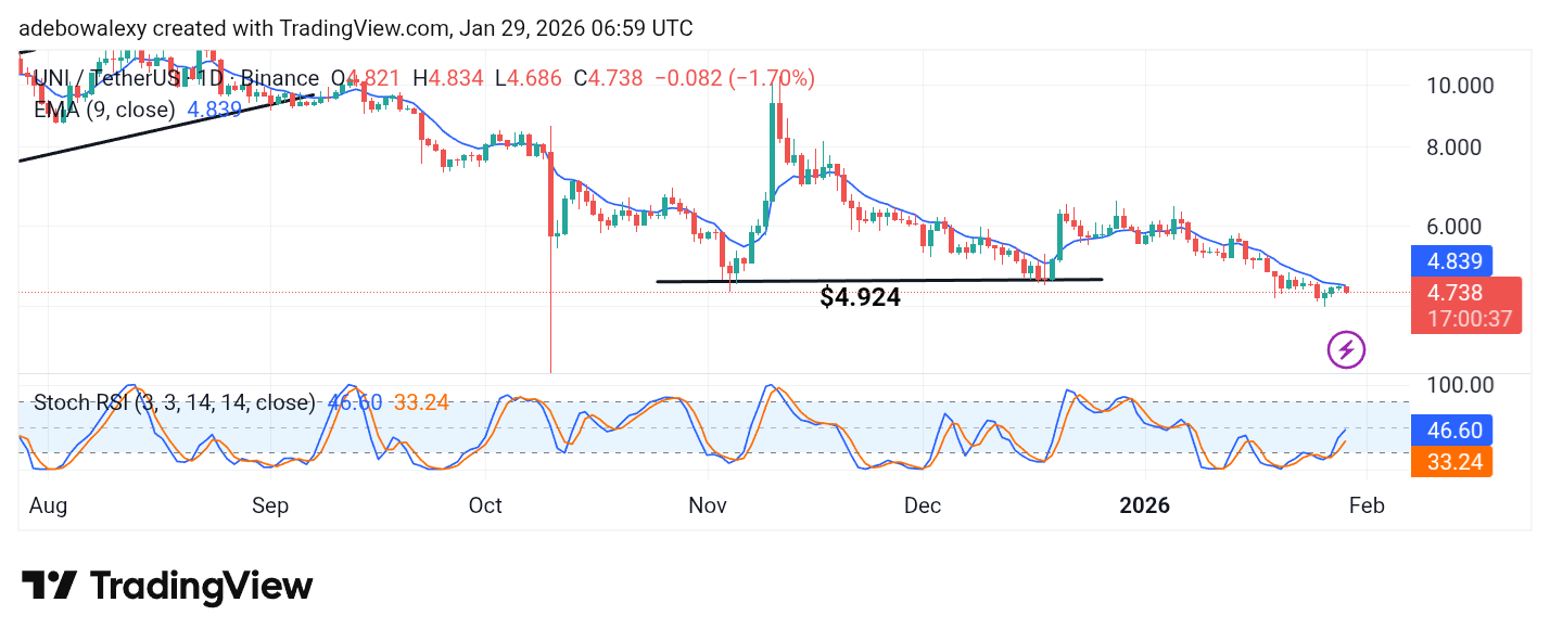 Uniswap (UNI) Price Prediction: UNI/USDT Fails to Gather the Needed Push