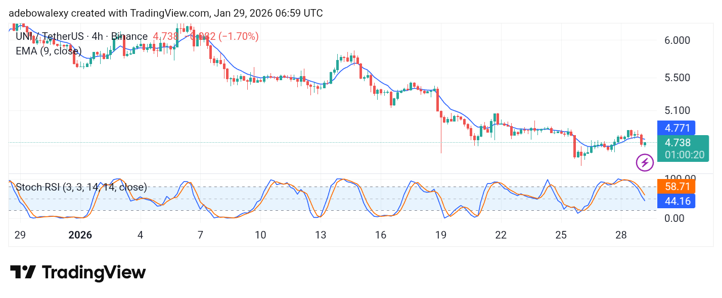 Uniswap (UNI) Price Prediction: UNI/USDT Fails to Gather the Needed Push