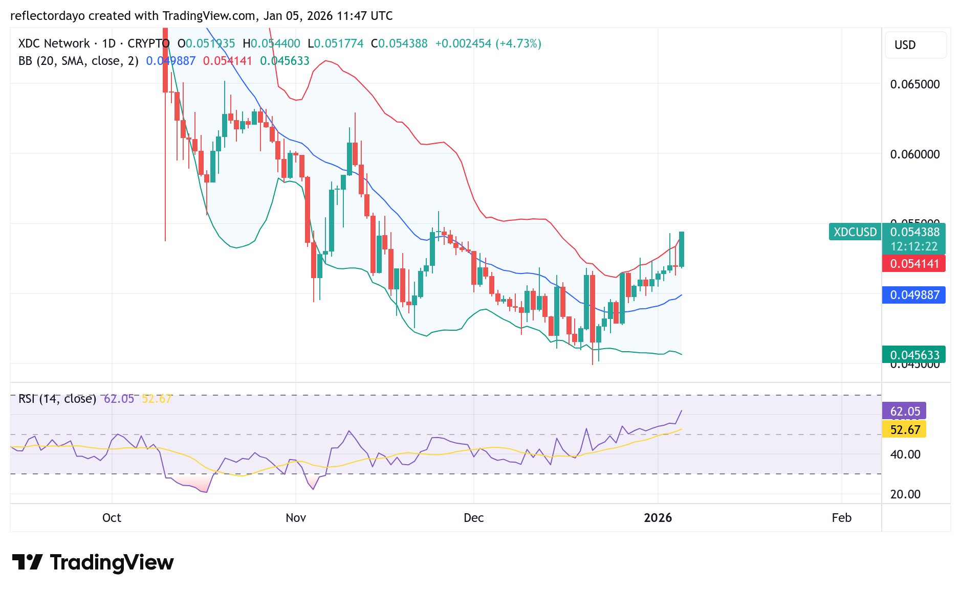 XDC Network (XDC/USD) Bullish Recovery Draws Near $0.055
