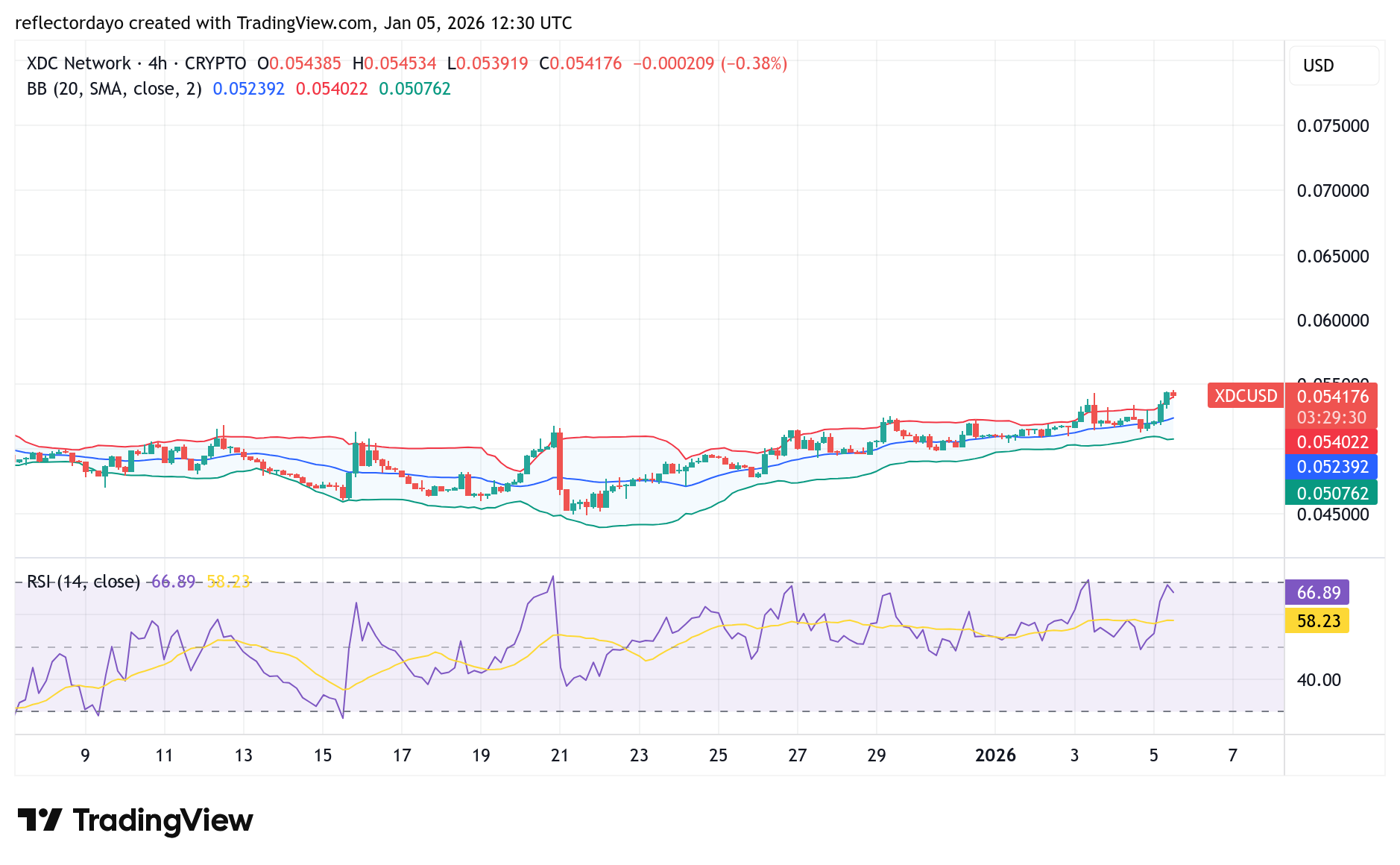 XDC Network (XDC/USD) Bullish Recovery Draws Near $0.055
