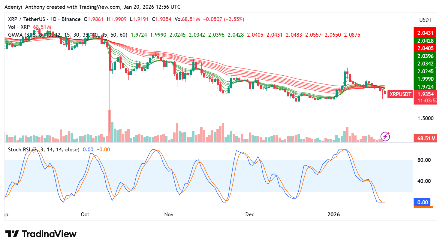 XRP Price Risk Elevated Below $2.00 as Market Volatility Spikes